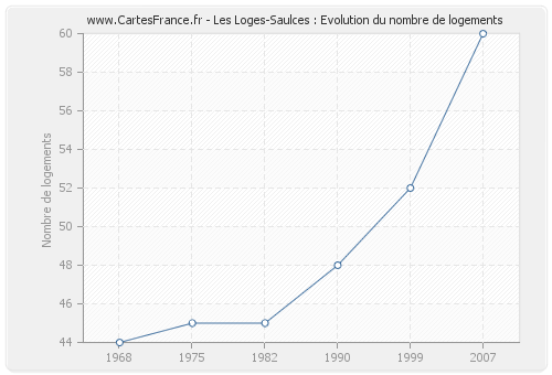 Les Loges-Saulces : Evolution du nombre de logements